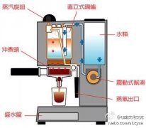 Simple functional description of each part of the coffee machine