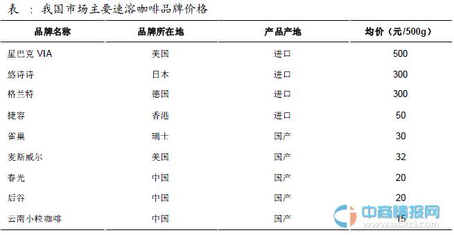 Analysis on the Market pattern and Development trend of China's Coffee Industry in 2015