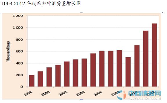 Analysis of China Coffee Consumption Market in 2015