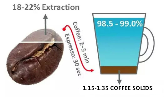 Analyzing the Best extraction method of Coffee and talking about the problems often misunderstood
