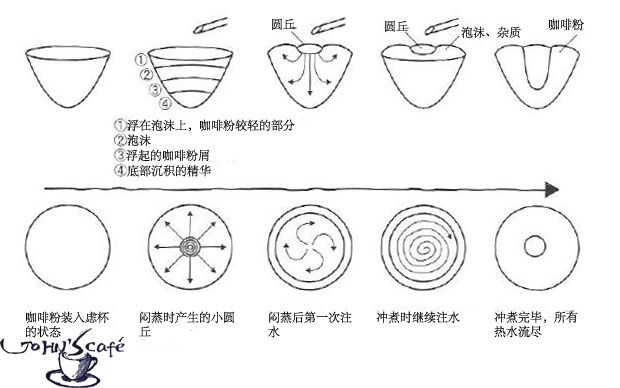 咖啡手冲手法：中心注水