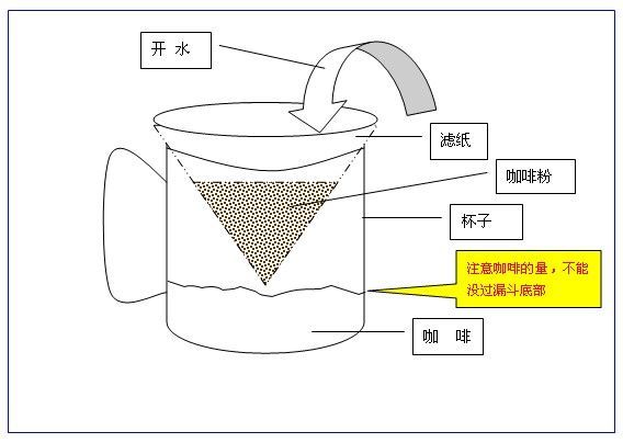 The method of dripping coffee with one cup and one filter paper