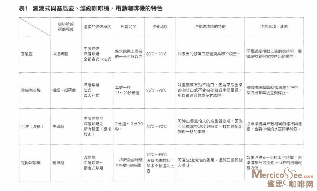 各种咖啡制作方法的比较