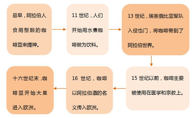 咖啡豆的传播