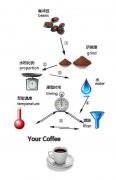 Hand-brewing coffee making skills what factors affect a cup of hand-brewed coffee