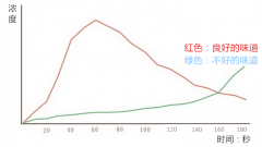 Extraction time of coffee brewing coffee flavor extraction curve