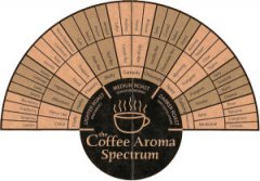 How to distinguish the aroma characteristics of coffee high-quality coffee basic knowledge of coffee
