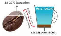 The Best extraction method of Coffee to analyze what is the Law of Gold Cup extraction
