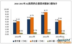 Analysis of Coffee demand data in China in recent five years