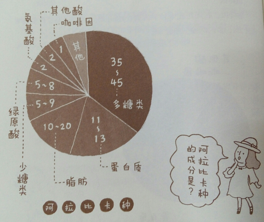 生咖啡豆是由哪些成分构成的呢?