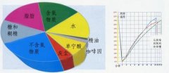 The process and stage characteristics of coffee roasting process decomposition of roasting process