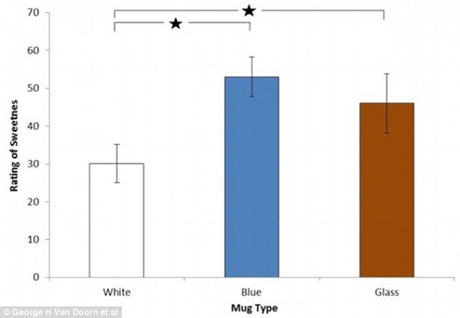 杯子颜色不同，喝咖啡时感觉到的苦味也不同