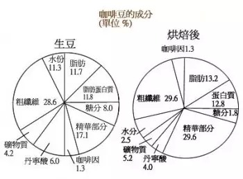 咖啡豆的成分