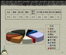 Coffee raw bean composition table do you know the ingredients of coffee raw beans?