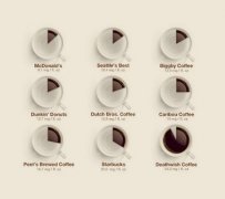 Why do foreigners drink coffee? the benefits of coffee can be divided into nine points.