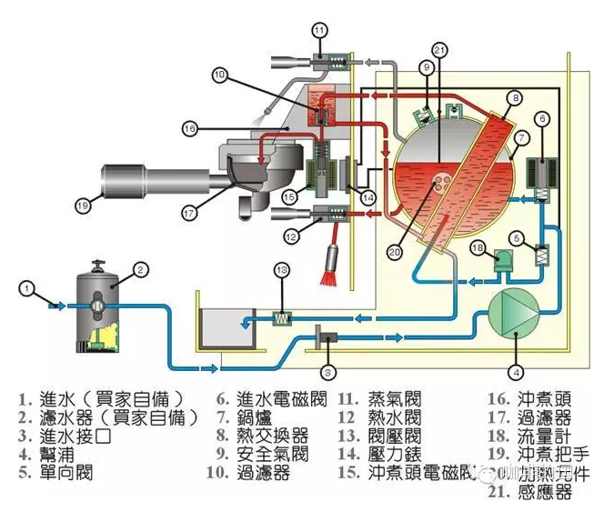 Coffee shop owner, barista must read-- the most complete general knowledge of coffee machine maintenance