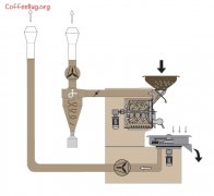 The principle structure diagram of conventional coffee roaster coffee roaster common sense