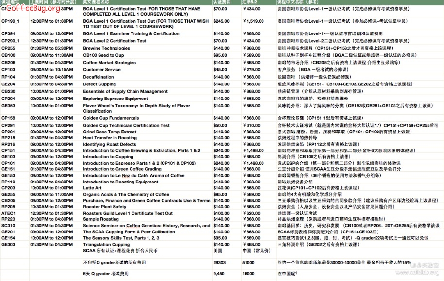 美国SCAA的培训课程和认证价格