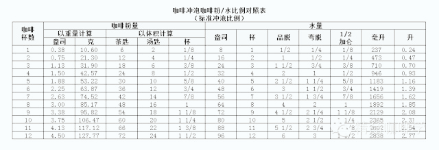 完美的咖啡粉与水的比例