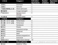 Is the grading standard of boutique coffee defined by SCAA so strict?