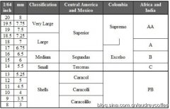 Sellers of raw coffee beans observe the 10 elements of raw coffee beans