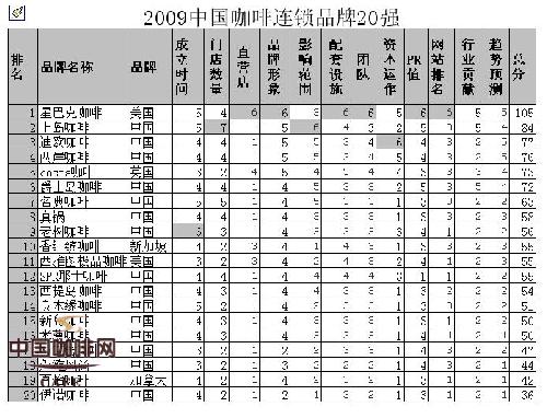 连锁咖啡厅品牌竞争分析