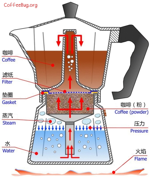 The principle and correct use of the mocha kettle-make it easy for you to master the skills