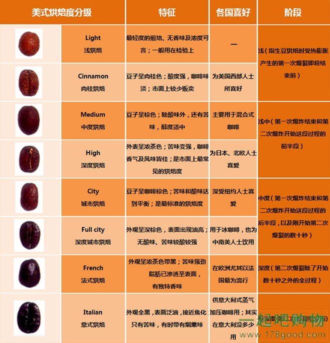 Coffee Taste Coffee Bean Smell, Taste, Taste How should coffee beans be stored?