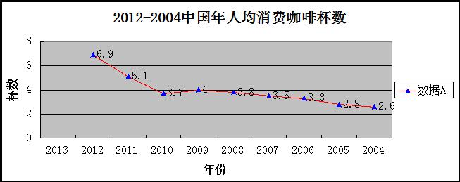 Coffee statistics collate how many cups of coffee are consumed per capita in China?