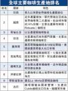 Global ranking of major coffee producing areas Coffee mesh powder Coffee producing areas Europe and America Coffee text