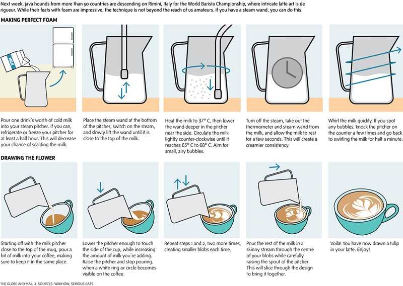 You can also make milk foam at home: Italian coffee machine.