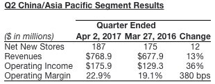 光中国同店销售就增了 7%，星巴克重申全球开 12000 家新店的小目标