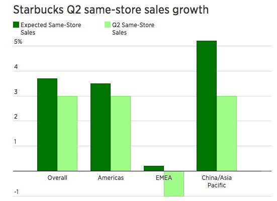 光中国同店销售就增了 7%，星巴克重申全球开 12000 家新店的小目标