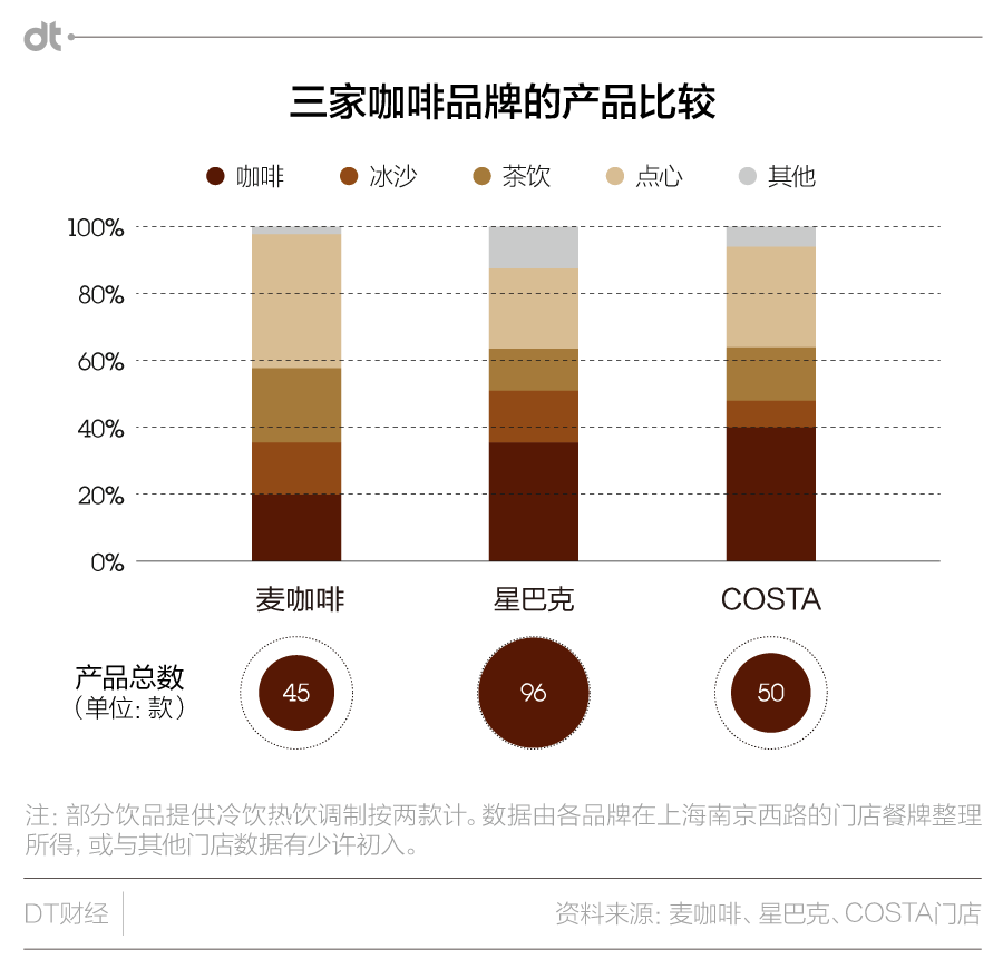 有麦当劳撑腰, 麦咖啡就能和星巴克抢生意?
