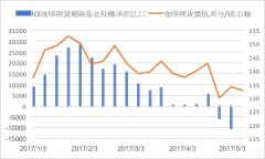 Speculative selling by hedge funds caused coffee prices to fall in April