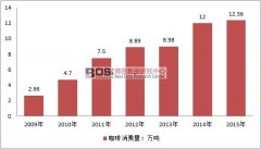 Analysis on the consumption situation and Market scale trend of Coffee Industry in China