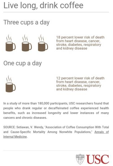 The death rate of coffee drinkers has been reduced by 12%. Is coffee a new magic weapon?