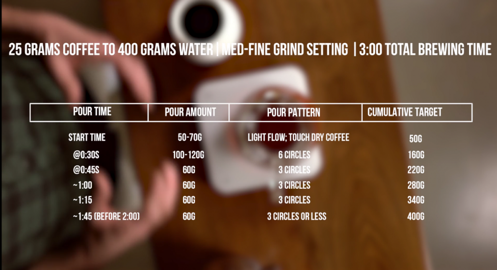 The brewing formula of Dylan Siemens, the champion of 2017 American coffee brewing contest.