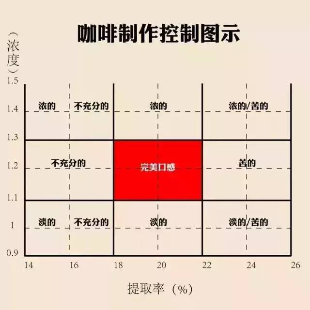 How to adjust coffee extract concentration?