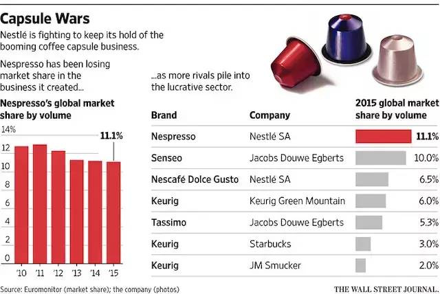 Nestl é's coffee capsules are facing more and more challenges. What should we do?