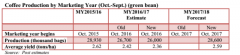 Vietnam Coffee Annual report 2017