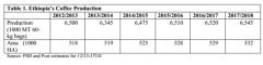 Annual report on Ethiopian Coffee 2017
