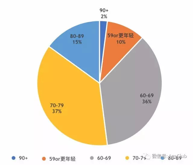 复制到6个国家，这家“老年人的星巴克”是如何改变老年人生活方式的？