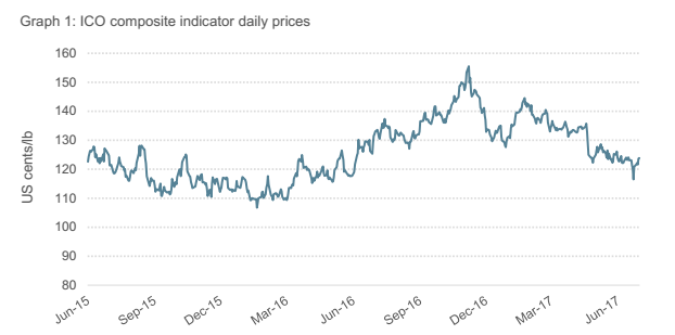 The price of Arabica is under temporary pressure. Robsta continues to rise.