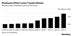 Chinese millennials love coffee more than tea, Nestl é and Starbucks are optimistic about growth potential.