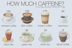 Caffeine has 13 effects on ordinary people. Adults can consume up to 400 milligrams of caffeine a day.