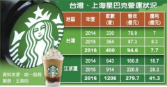 Unification sells Shanghai Starbucks to retreat to Taiwan, trading big golden chicken for small golden chicken, what is the picture?
