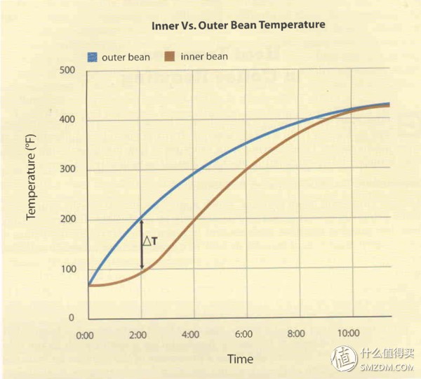 烘焙过程中豆表与豆芯温度差的变化