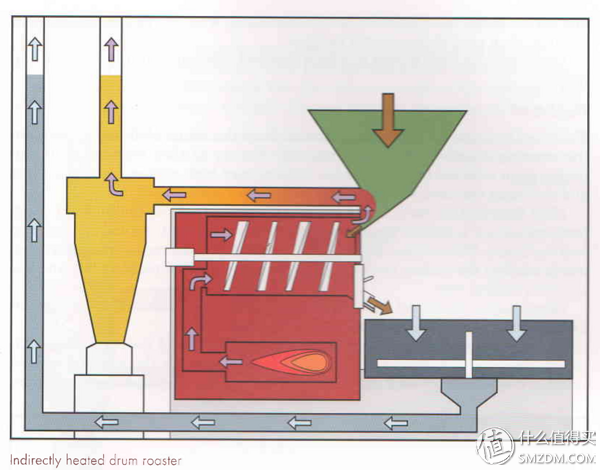 半直火半热风咖啡烘焙机示意图