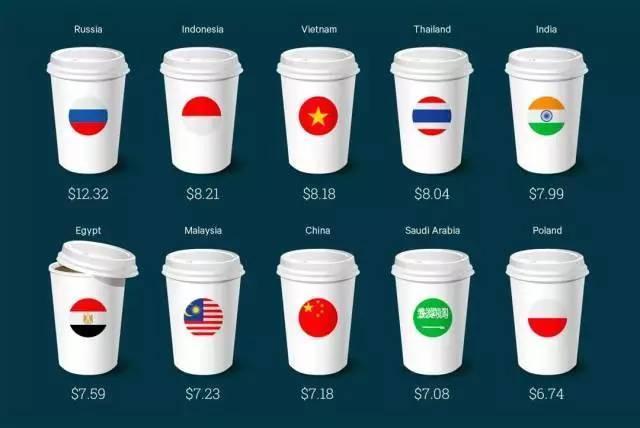 Order at Starbucks in different countries, the price may surprise you.